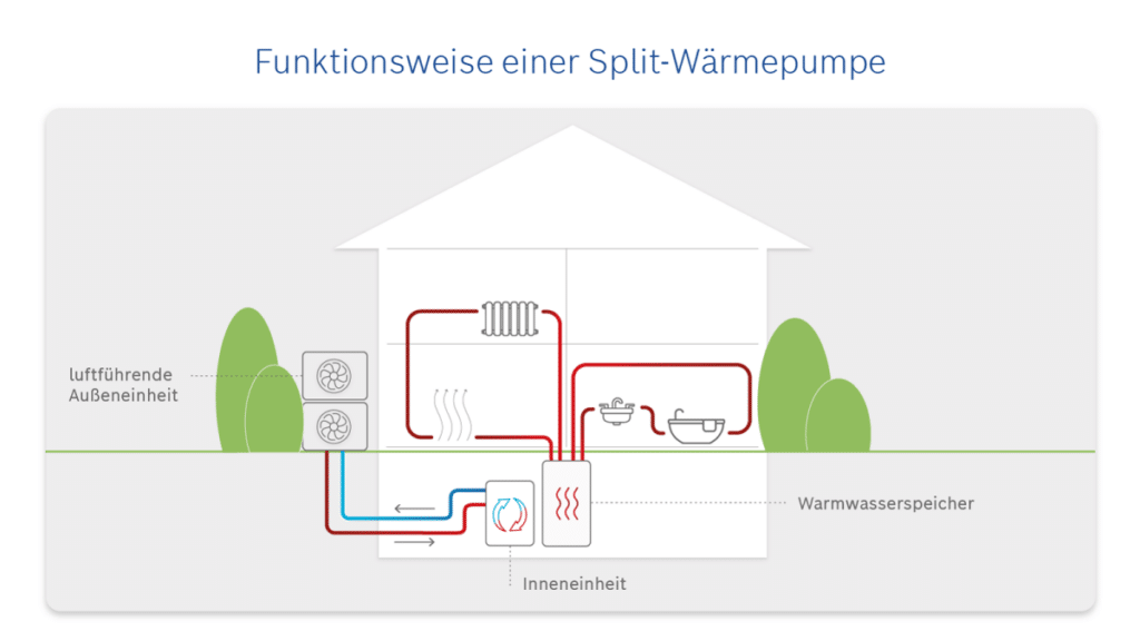 Bosch Split Wärmepumpe